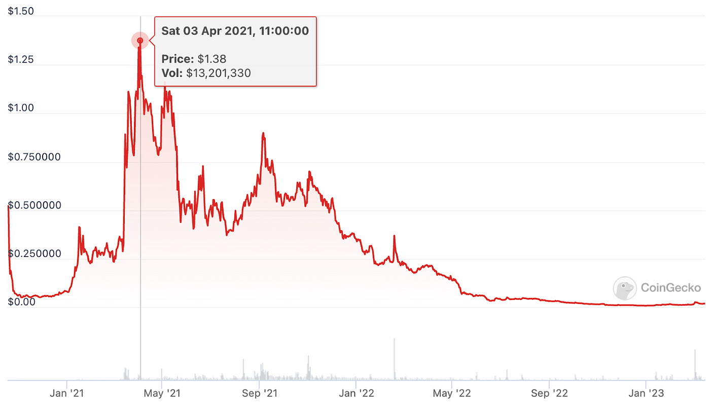 From a height of $1.38 in April 2021 to today’s $0.018 (a decrease of nearly 99%), social token enabler Rally’s token $RLY is demonstrative of the social token price narrative from bull market to bear market. Just this January, Rally shut down and all NFTs on its sidechain are no longer accessible. The announcement stated that “challenges and macro headwinds are too overwhelming to overcome in the current environment.” Simply put, the creator token platform could not sustain through the bear market.