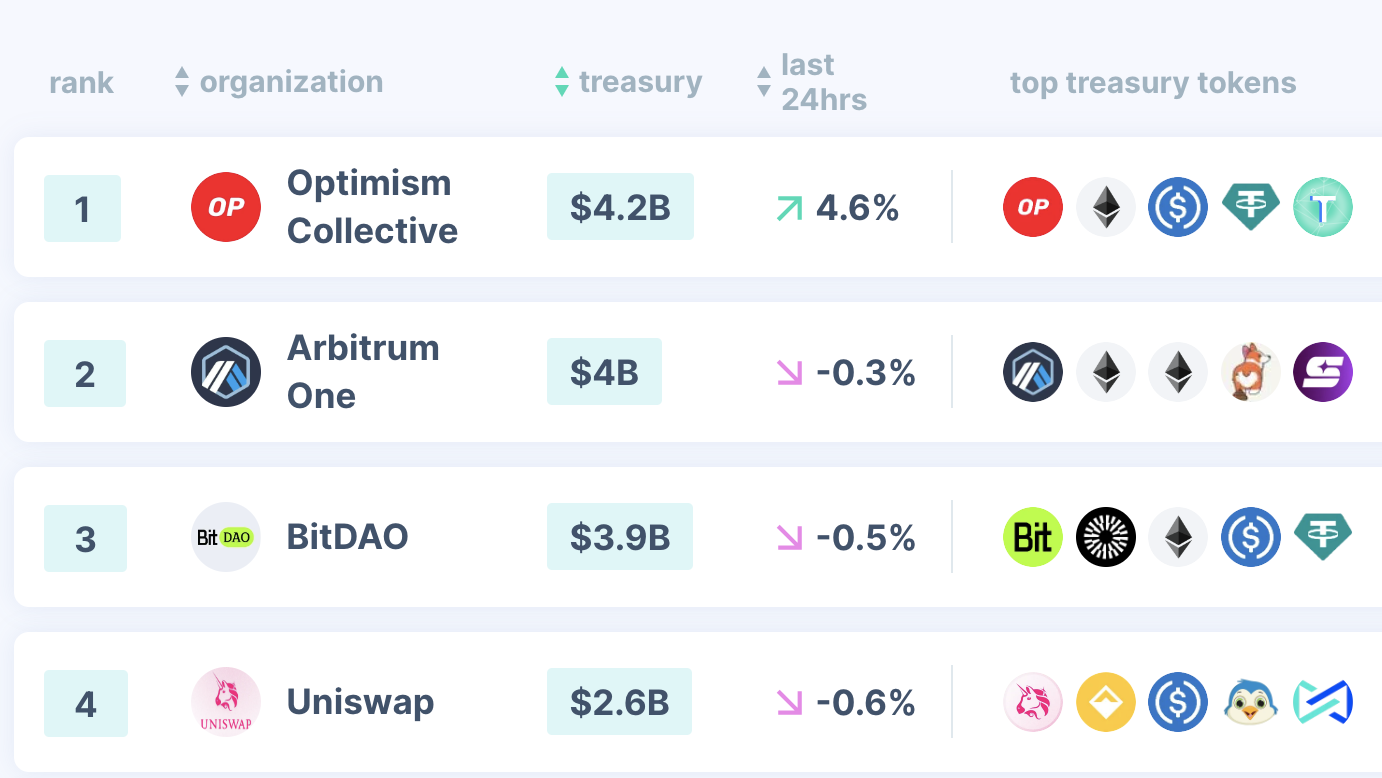 Top 4 leading DAOs by treasury size, Source: Deep DAO