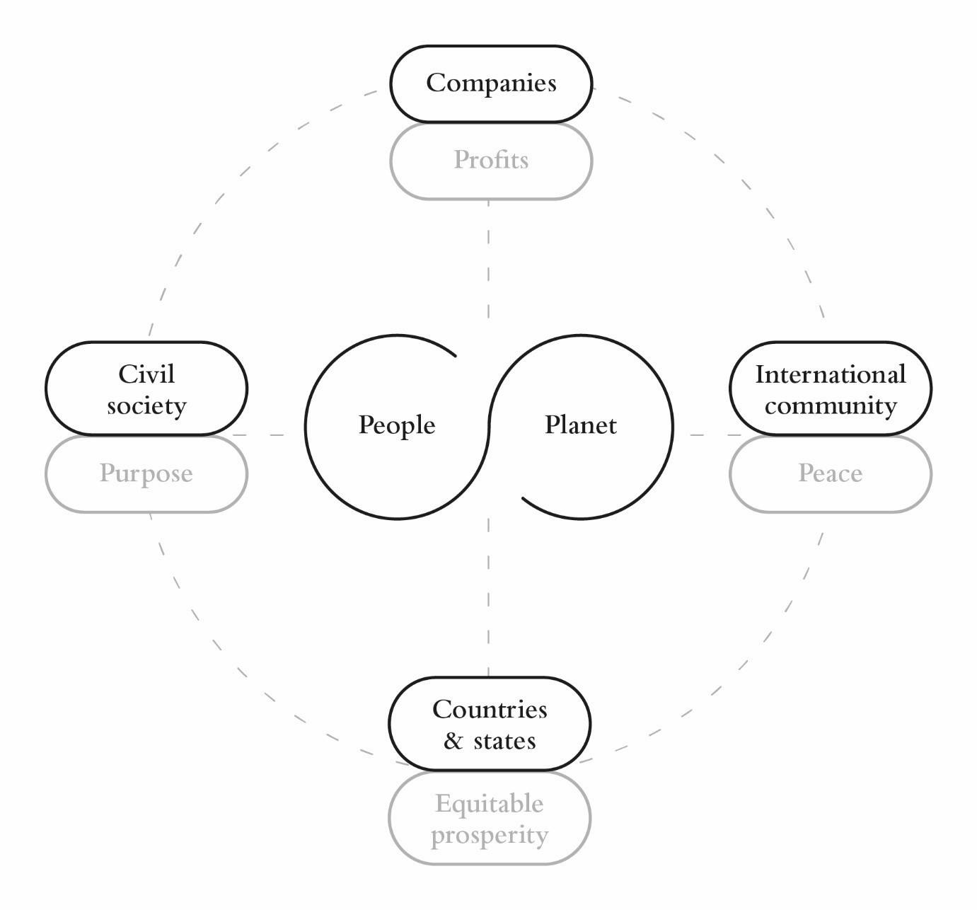 The Global Stakeholder Model Image: “Stakeholder Capitalism”, Klaus Schwab and Peter Vanham, Wiley 2021