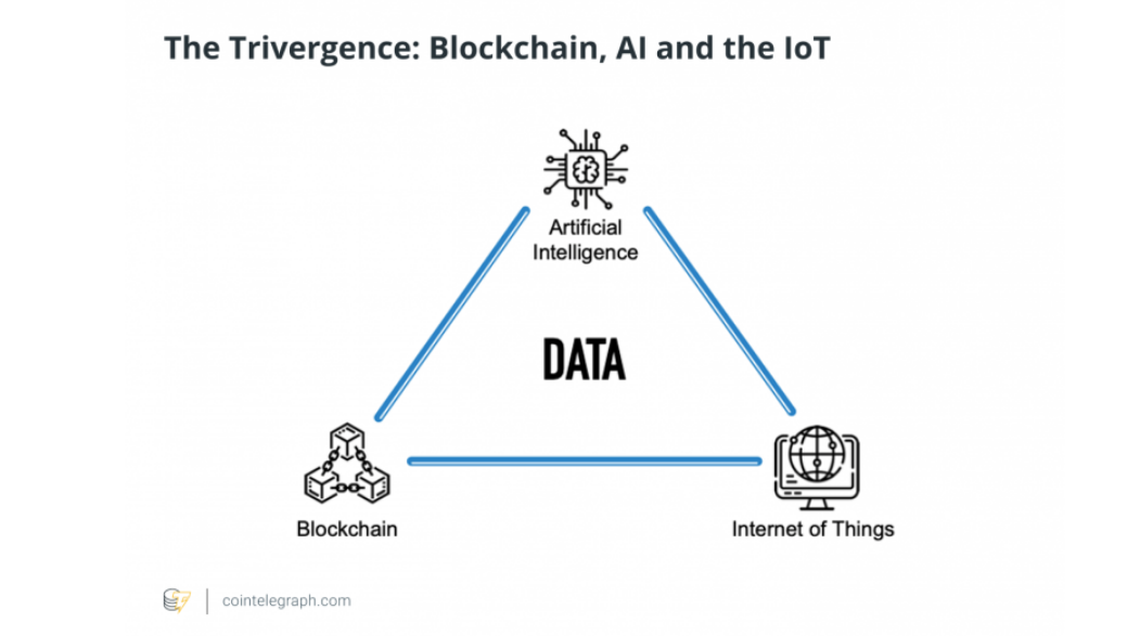 Trivergence: Blockchain, AI, and the IoT