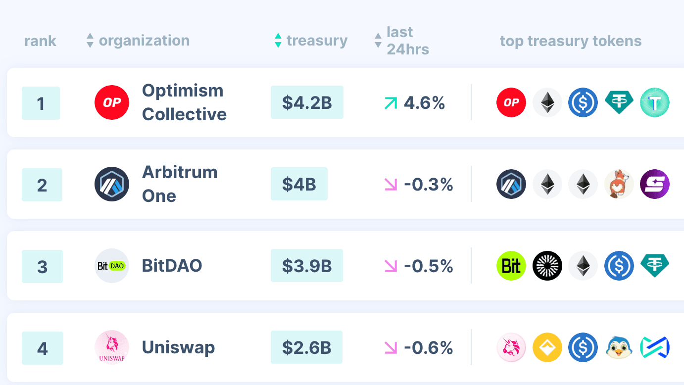 Top 4 leading DAOs by treasury size, Source: Deep DAO